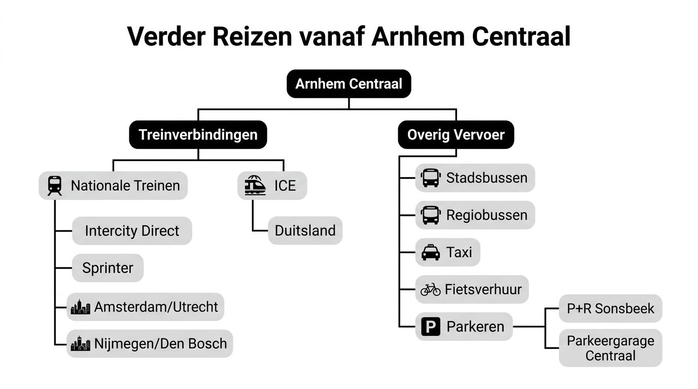 Een stroomschema over de verschillende vervoersmogelijkheden vanaf station Arnhem Centraal, inclusief treinen, bussen en parkeervoorzieningen.