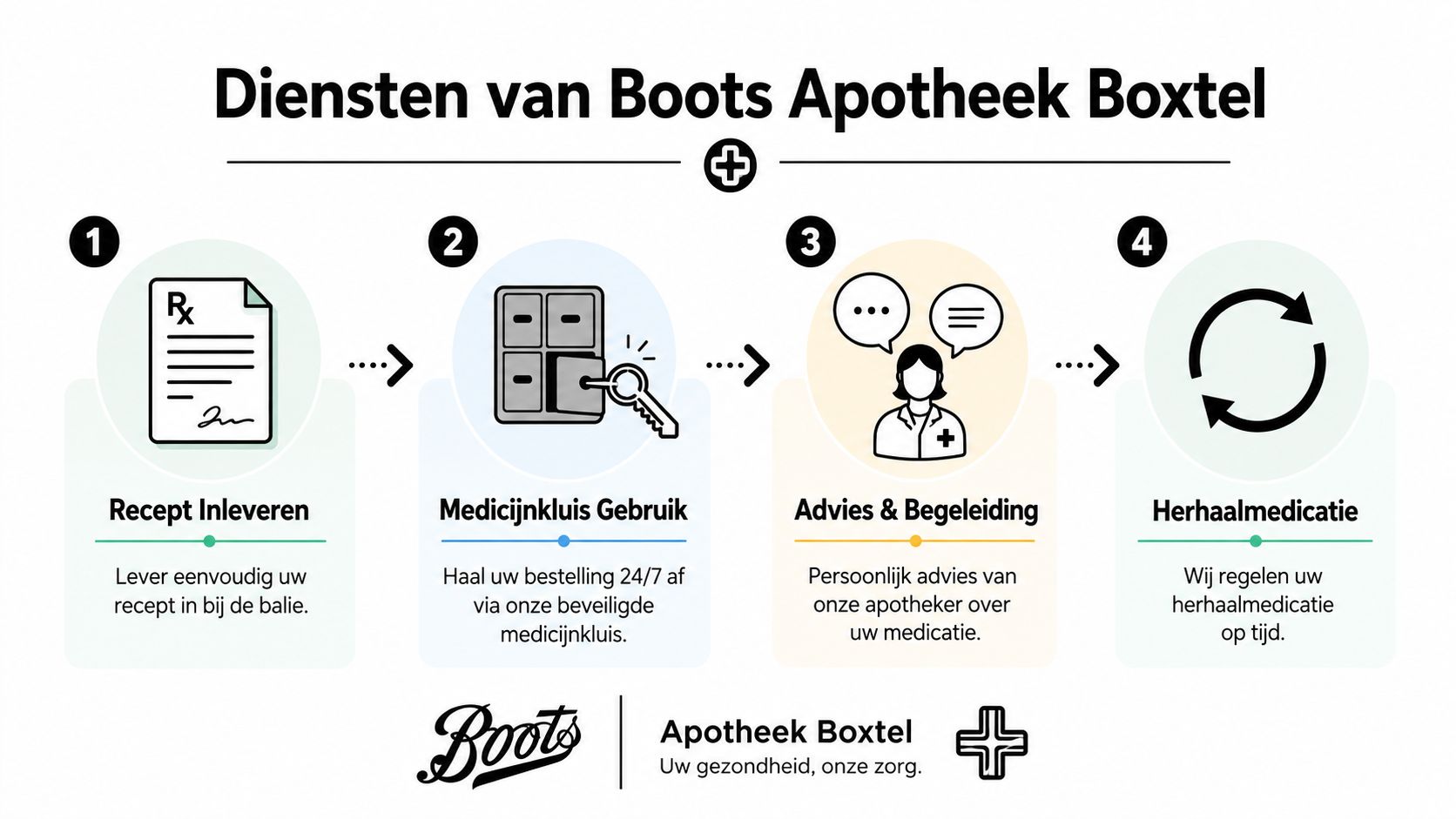 Een overzicht van de diensten van Boots Apotheek Boxtel, inclusief receptinlevering, medicijnkluis, advies en herhaalmedicatie.