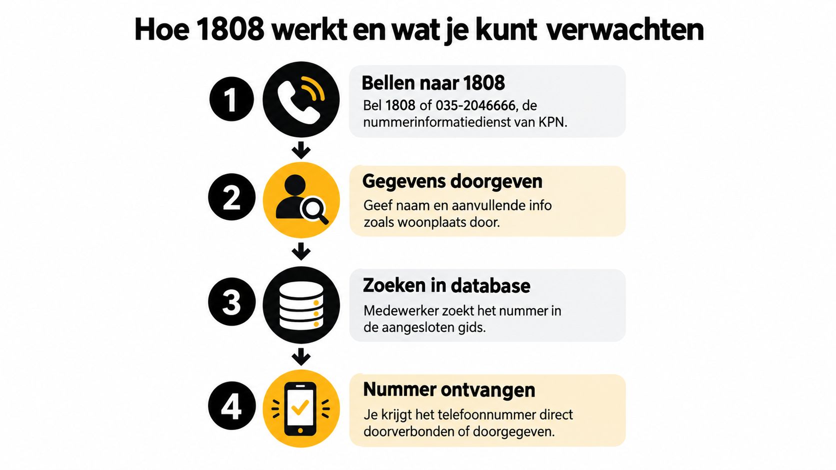 Stappenplan voor het opzoeken van telefoonnummers via de informatieservice 1808 van KPN in vier eenvoudige stappen.